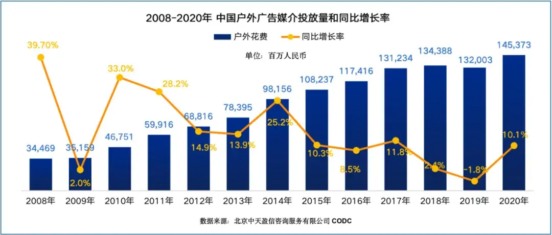 中國(guó)室外廣告新變化階段的新概念新格局2