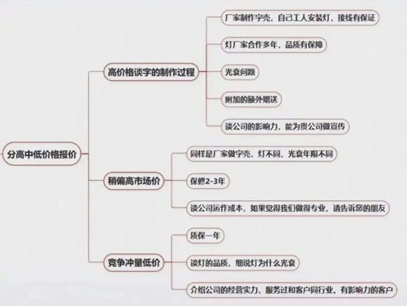 廣告牌及發(fā)光字這樣報價