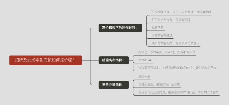 標(biāo)牌及發(fā)光字究竟該怎樣報(bào)價(jià)呢？一張圖告知您